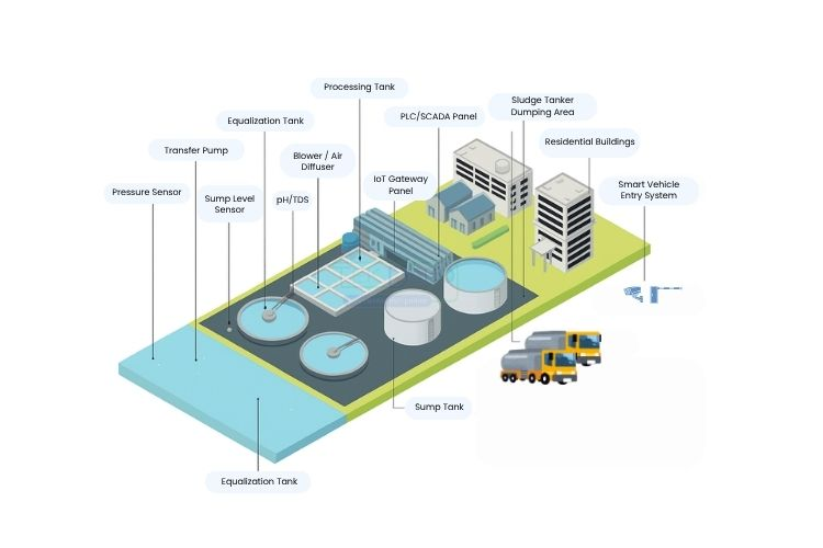 Isometric view of smart building floor plan with IoT sensors
